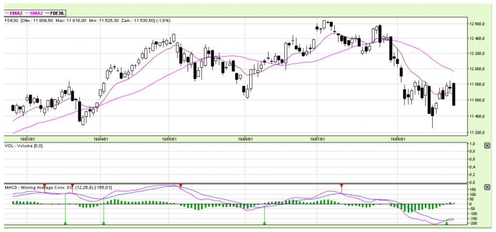 Wykres 2 – Kontrakty na DAX