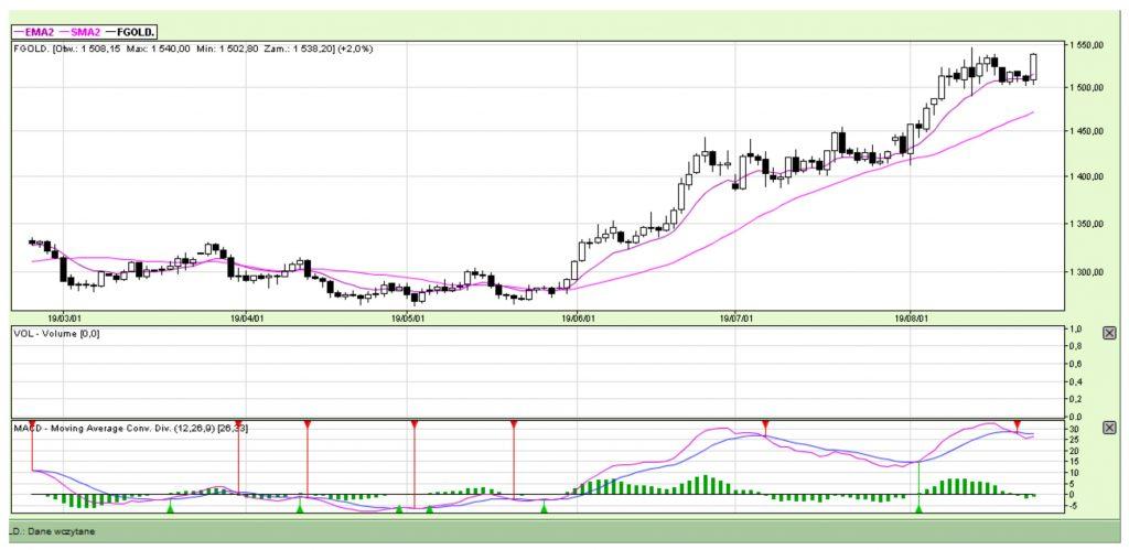 Wykres 4 – Kontrakty na złoto