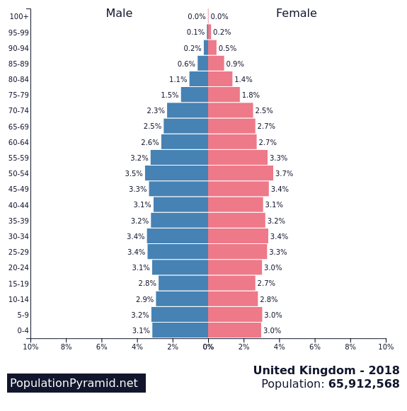 Source: populationpyramid.net