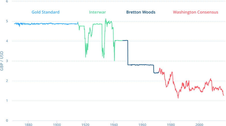 Source: https://www.winton.com/longer-view/history-of-modern-international-monetary-system
