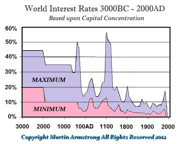 Source: Amstrong Economics