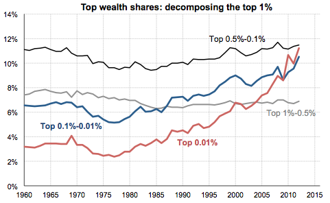 Źródło: https://spartanideas.msu.edu/2014/04/05/measuring-wealth-inequality/