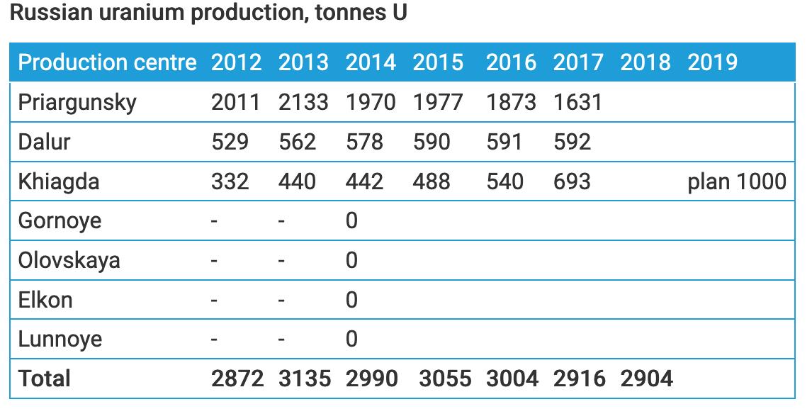 Produkcja uranu z rosyjskich kopalni. Źródło: https://www.world-nuclear.org/information-library/country-profiles/countries-o-s/russia-nuclear-fuel-cycle.aspx