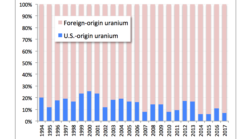 Procent zaopatrzenia USA w uran na przestrzeni lat przez źródła zagraniczne i domowe. Źródło: https://seekingalpha.com/article/4183753-uranium-mining-competitive-landscape