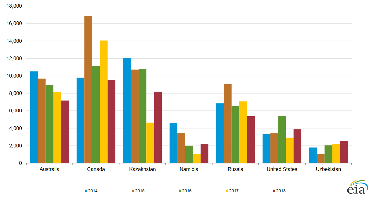 Pochodzenie sprowadzanego do USA Uranu. Źródło: U.S. Energy Information Administration, Form EIA-858, Uranium Marketing Annual Survey