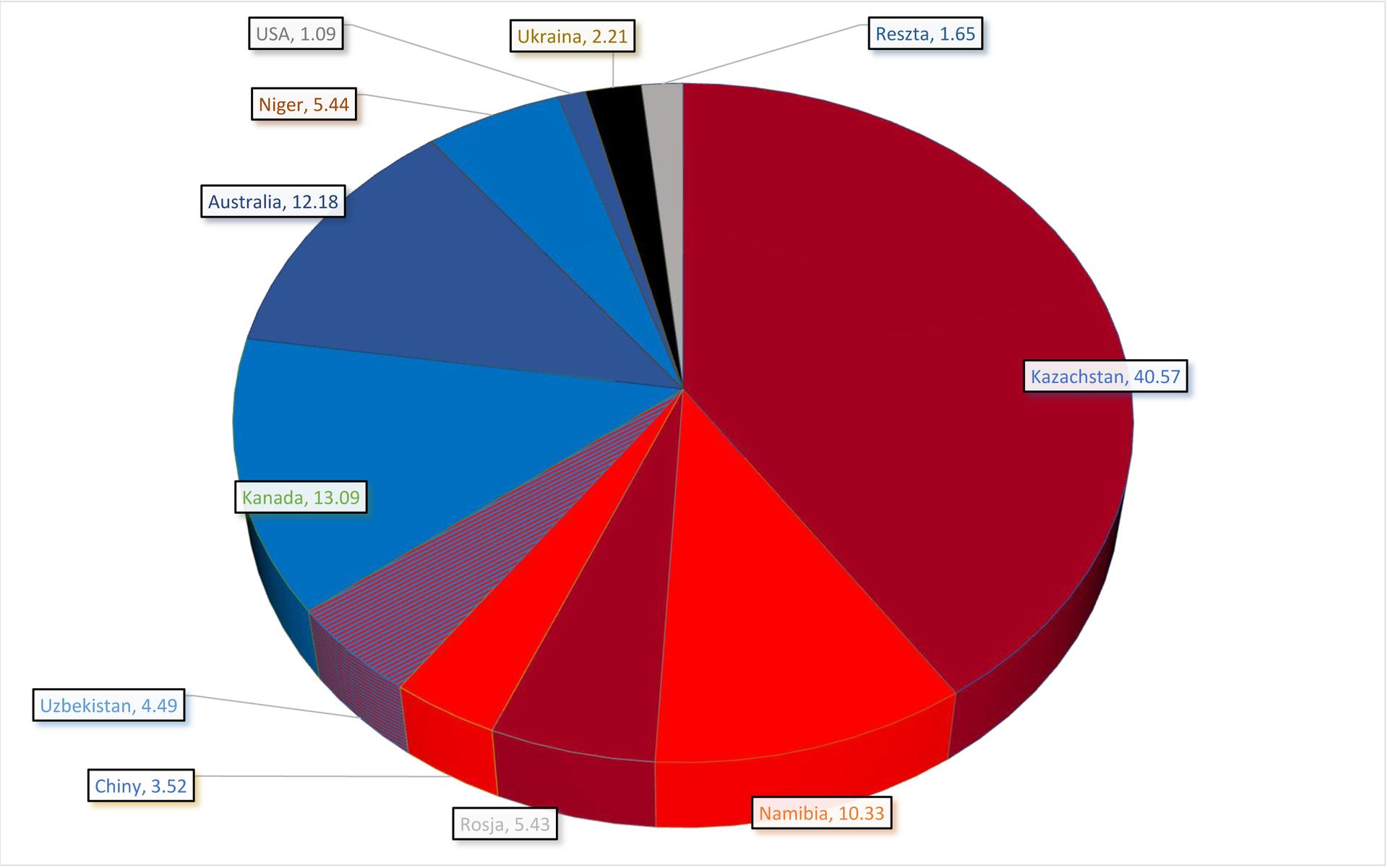 Wydobycie uranu, top 10 krajów, afiliacje wobec Rosji i Chin (czerwień) lub USA (niebieski). Źródło: kompilacja własna na podstawie Uranium 2018 - Resources, Production and Demand