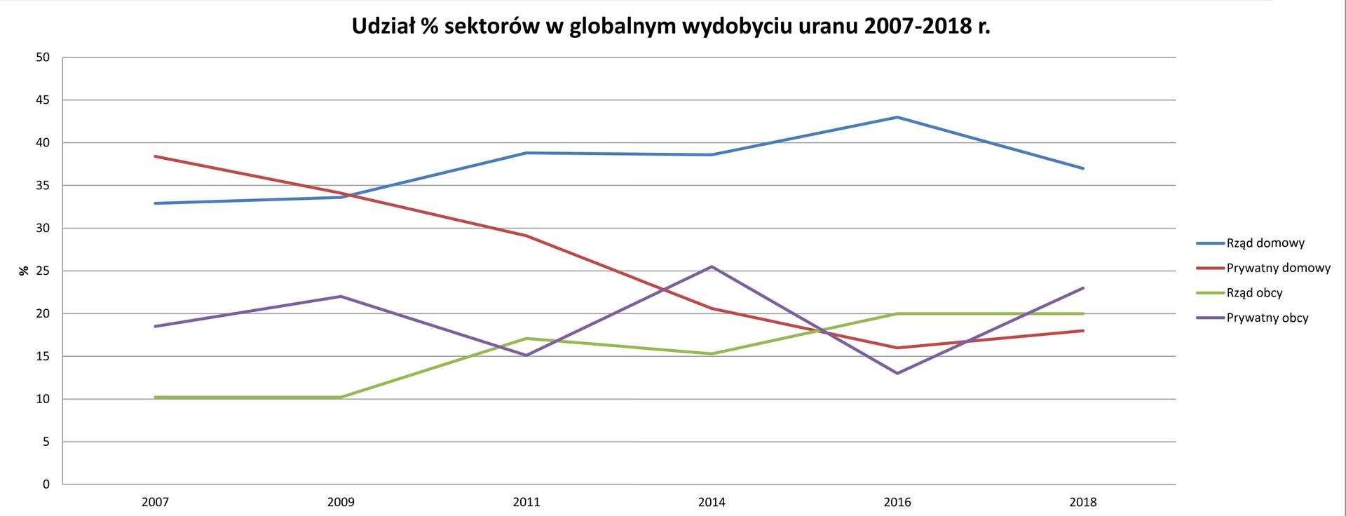 Udział % sektorów w globalnym wydobyciu uranu 2007-2018 r. Źródła: Uranium 2007-2018 - Resources, Production and Demand.