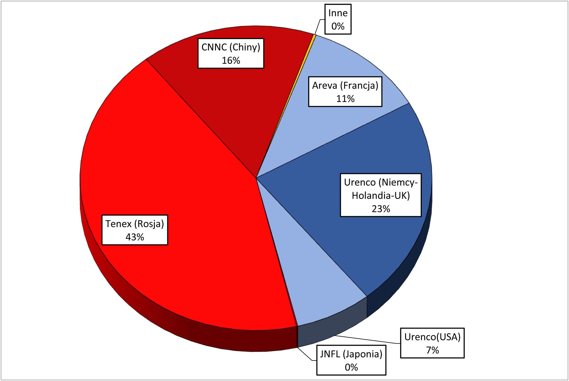 Sektor wzbogacania, afiliacje wobec Rosji i Chin (czerwień) lub USA (niebieski). Źródło: kompilacja własna na podstawie Uranium 2018 - Resources, Production and Demand