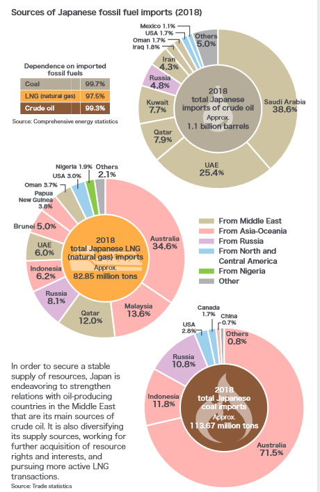 Dywersyfikacja importów ropy, LNG i węgla do Japonii. Źródło: https://www.enecho.meti.go.jp/en/category/brochures/pdf/japan_energy_2018.pdf