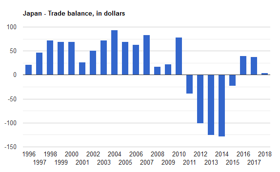 Bilans handlowy Japonii 2010-2018. Źródło: https://www.theglobaleconomy.com/Japan/trade_balance_dollars/