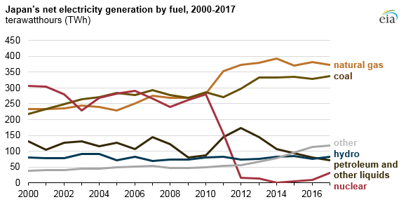 Generacja energii przez Japonię w zależności od źródła: Źródło: https://www.eia.gov/todayinenergy/detail.php?id=38533