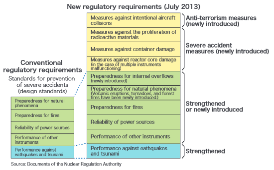 Wymagania NRA dla restartu bloków nuklearnych - zmiany pre i post 2013 r. Źródło: https://www.enecho.meti.go.jp/en/category/brochures/pdf/japan_energy_2018.pdf