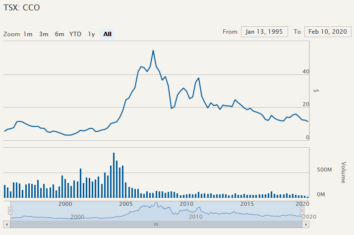Cameco. Źródło: https://www.cameco.com/invest/stock-information/stock-quote-chart/?symbol=tsx