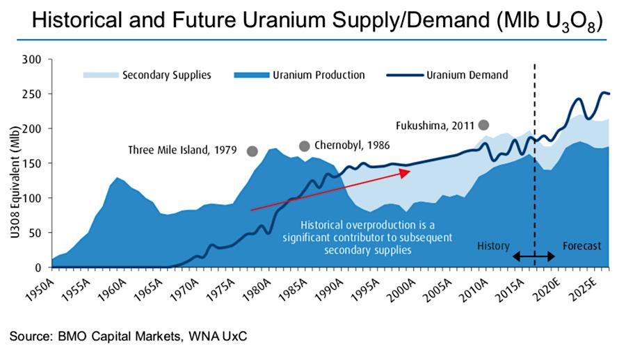 Uran - popyt i podaż. Prognozy. źródło; https://www.mining.com/uranium-supply-crunch-may-be-just-around-the-corner-experts/