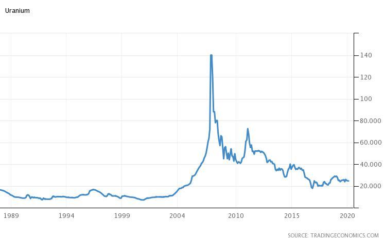 Cena spot uranu za ostatnie 3 dekady. Źródło: https://tradingeconomics.com/commodity/uranium
