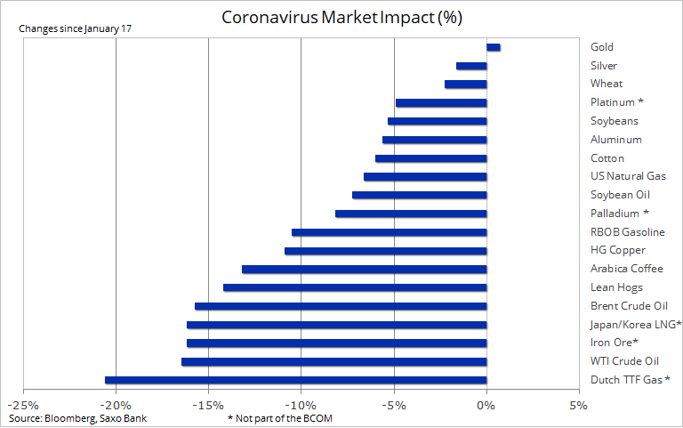 Wpływ Coronavirusa na sektory i rynki. Źródło: Source: https://twitter.com/Ole_S_Hansen/status/1225786844626984961