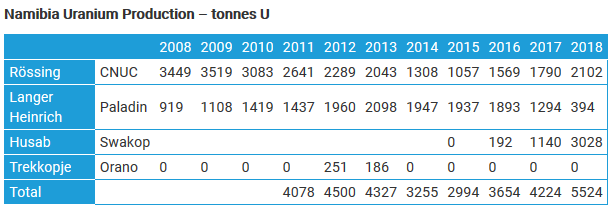 Produkcja uranu w Namibii. Źródło: https://www.world-nuclear.org/information-library/country-profiles/countries-g-n/namibia.aspx