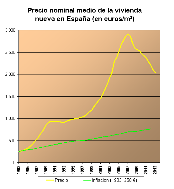 Cena za metr kwadratowy wyrażona w euro w latach 1983-2013. Źródło: https://upload.wikimedia.org/wikipedia/commons/e/ed/Vivienda_n_jun2009.png