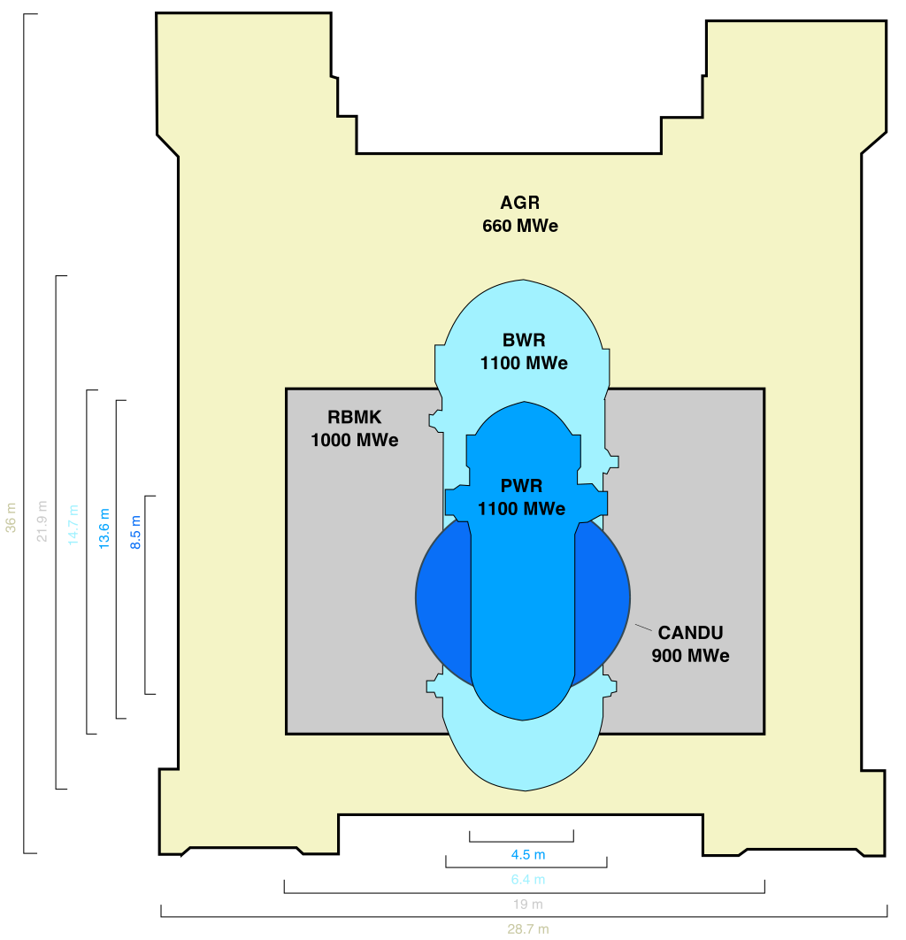 Porównanie rozmiarów reaktorów II generacji. Źródło: https://upload.wikimedia.org/wikipedia/commons/thumb/4/49/Gen_II_nuclear_reactor_vessels_sizes.svg/1024px-Gen_II_nuclear_reactor_vessels_sizes.svg.png