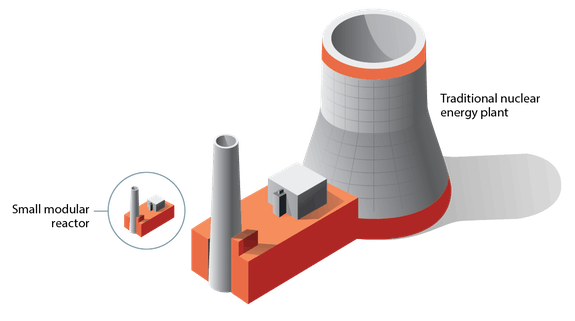Graficzne porównanie przykładowego rozmiaru tradycyjnej elektrowni atomowej i SMR. Źródło; https://inl-gov.imgix.net/2019/05/Footprint-15-1.png?auto=compress%2Cformat&fit=scale&h=321&ixlib=php-1.2.1&w=575&wpsize=medium