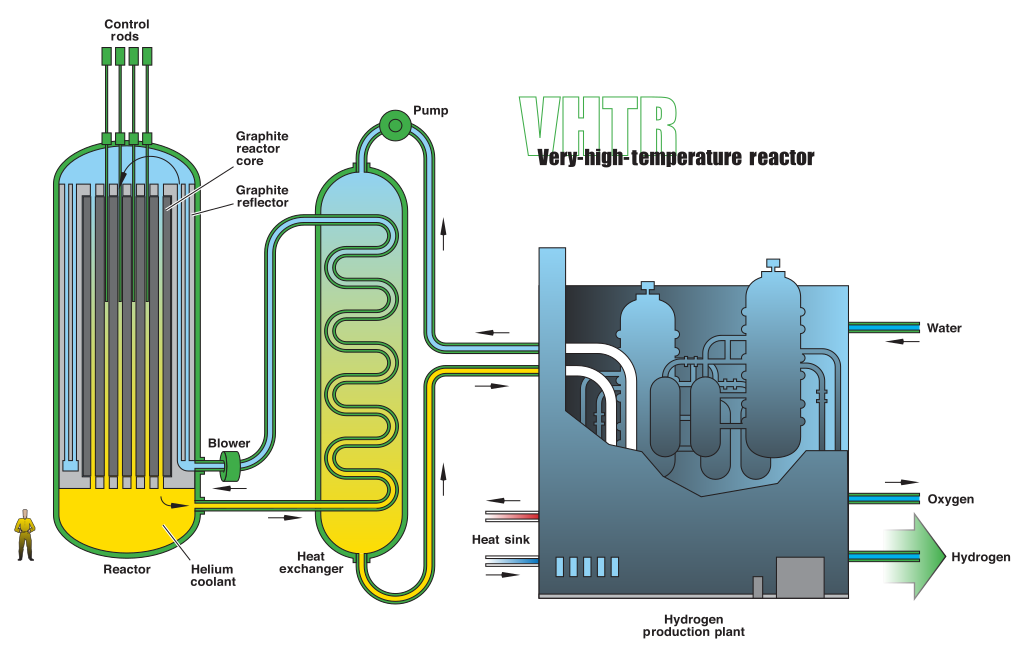 Reaktor Bardzo wysokotemperaturowy - schemat działania. Źródło: https://en.wikipedia.org/wiki/Generation_IV_reactor#/media/File:Very_High_Temperature_Reactor.svg