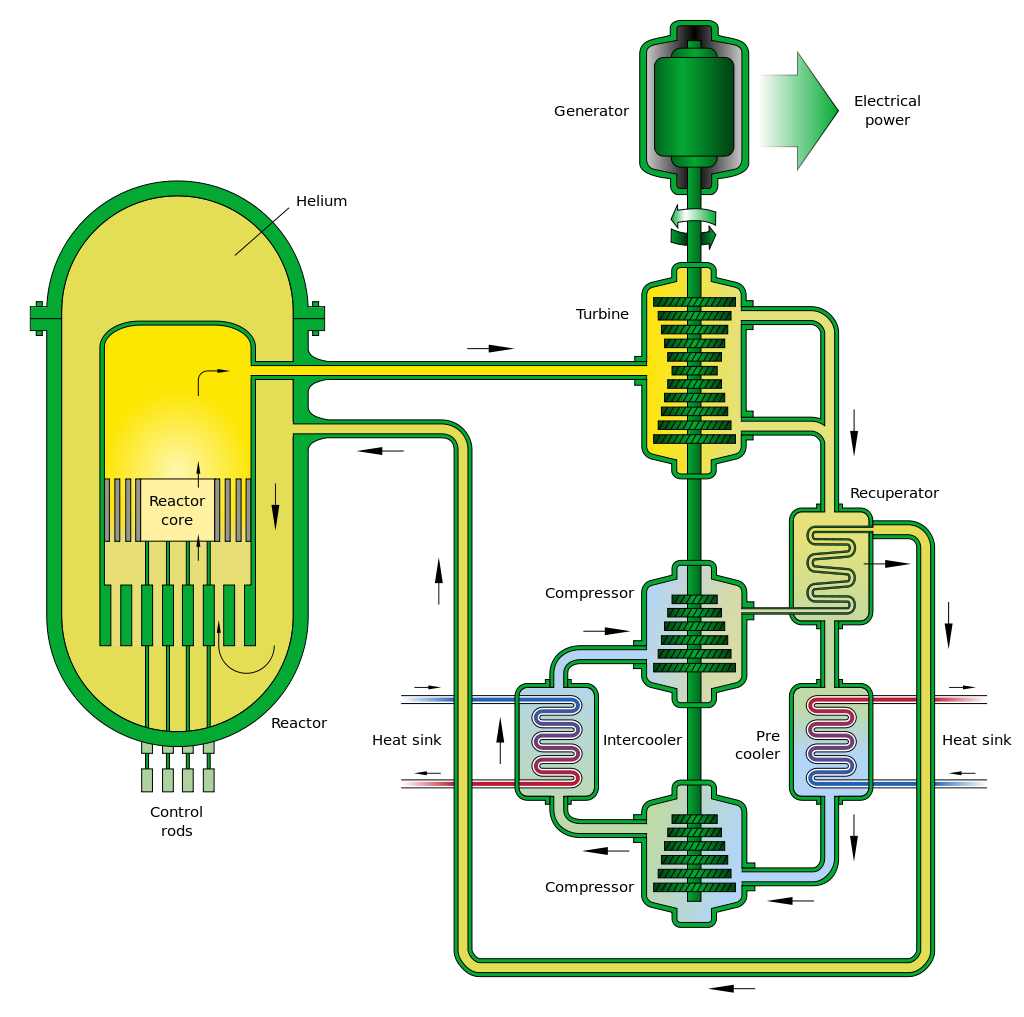 Reaktory prędkie chłodzone gazem - schemat działania. Źródło: https://en.wikipedia.org/wiki/Generation_IV_reactor#/media/File:Gas-Cooled_Fast_Reactor_Schemata.svg