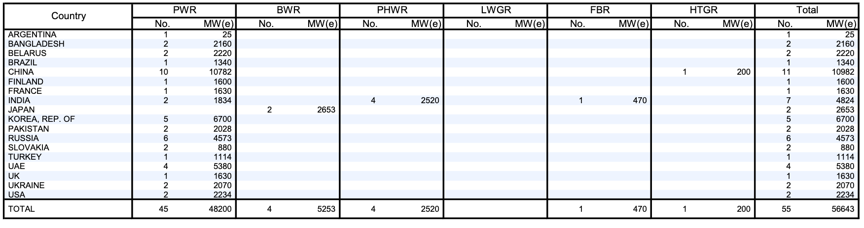 Reaktory atomowe w budowie. Stan na 31/12/2018 r. Źródło: Nuclear Power Reactors in the World, https://www-pub.iaea.org/MTCD/Publications/PDF/RDS-2-39_web.pdf
