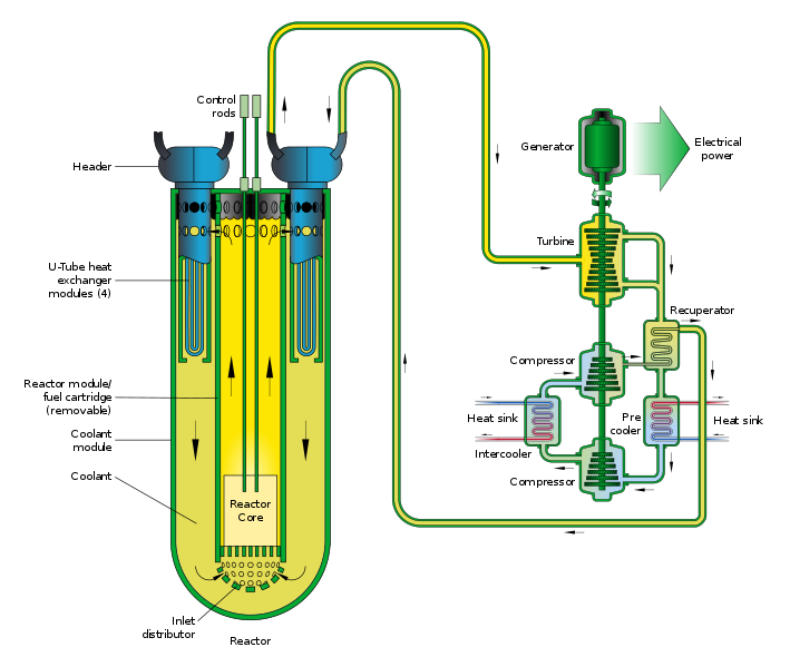 Reaktor prędki chłodzony ołowiem - schemat działania. Źródło: https://upload.wikimedia.org/wikipedia/commons/thumb/e/e7/Lead-Cooled_Fast_Reactor_Schemata.svg/709px-Lead-Cooled_Fast_Reactor_Schemata.svg.png