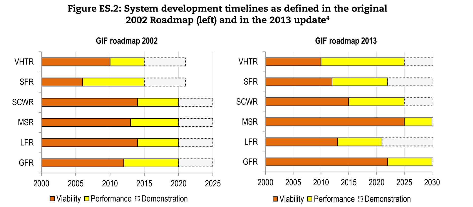Linia czasowa rozwoju IV generacji w 2003 r. i aktualizacja z 2013 r. Widać na tym porównaniu jak zła renoma energii atomowej spowolniła zakres prac. Pomarańczowe: ocena rentowności, Żółte: ocena działania, Białe: Demonstracja. Źródło: Technology Roadmap Updatefor Generation IVNuclear Energy Systems; Issued by the OECD Nuclear Energy Agency for the Generation IV International Forum