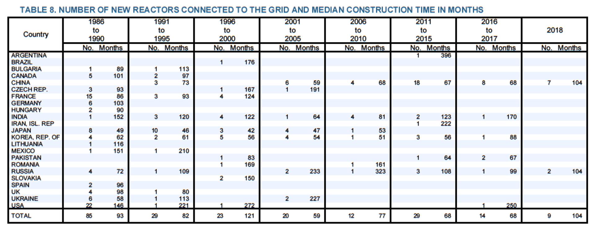 Reaktory atomowe w budowie. Stan na 31/12/2018 r. Źródło: Nuclear Power Reactors in the World, https://www-pub.iaea.org/MTCD/Publications/PDF/RDS-2-39_web.pdf