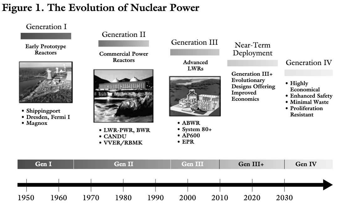 Generacje reaktorów. Źródło: https://en.wikipedia.org/wiki/Generation_IV_reactor