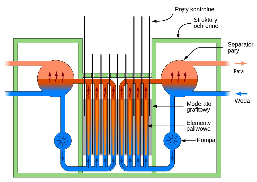 Schemat działania reaktora RBMK. Źródło: https://pl.wikipedia.org/wiki/RBMK#/media/Plik:RBMK_reactor_schematic_pl.svg
