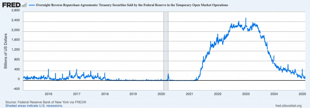 Source: https://fred.stlouisfed.org/series/RRPONTSYD#