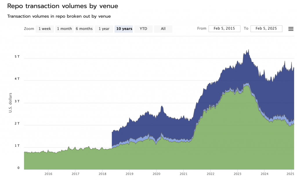 Source: https://www.financialresearch.gov/short-term-funding-monitor/market-digests/volume/chart-26/