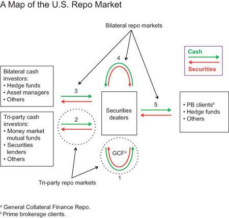 Source: https://libertystreeteconomics.newyorkfed.org/2012/06/mapping-and-sizing-the-us-repo-market/