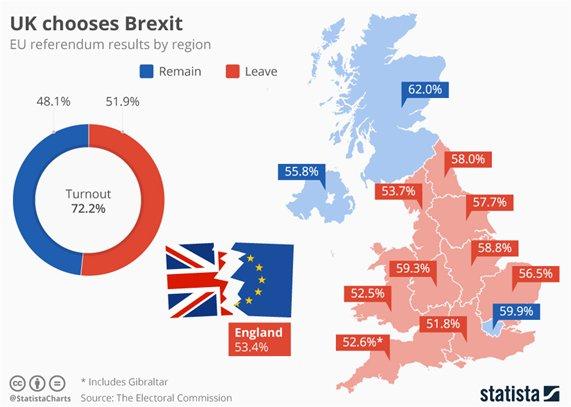 Source: https://www.statista.com/chart/5100/uk-chooses-brexit/