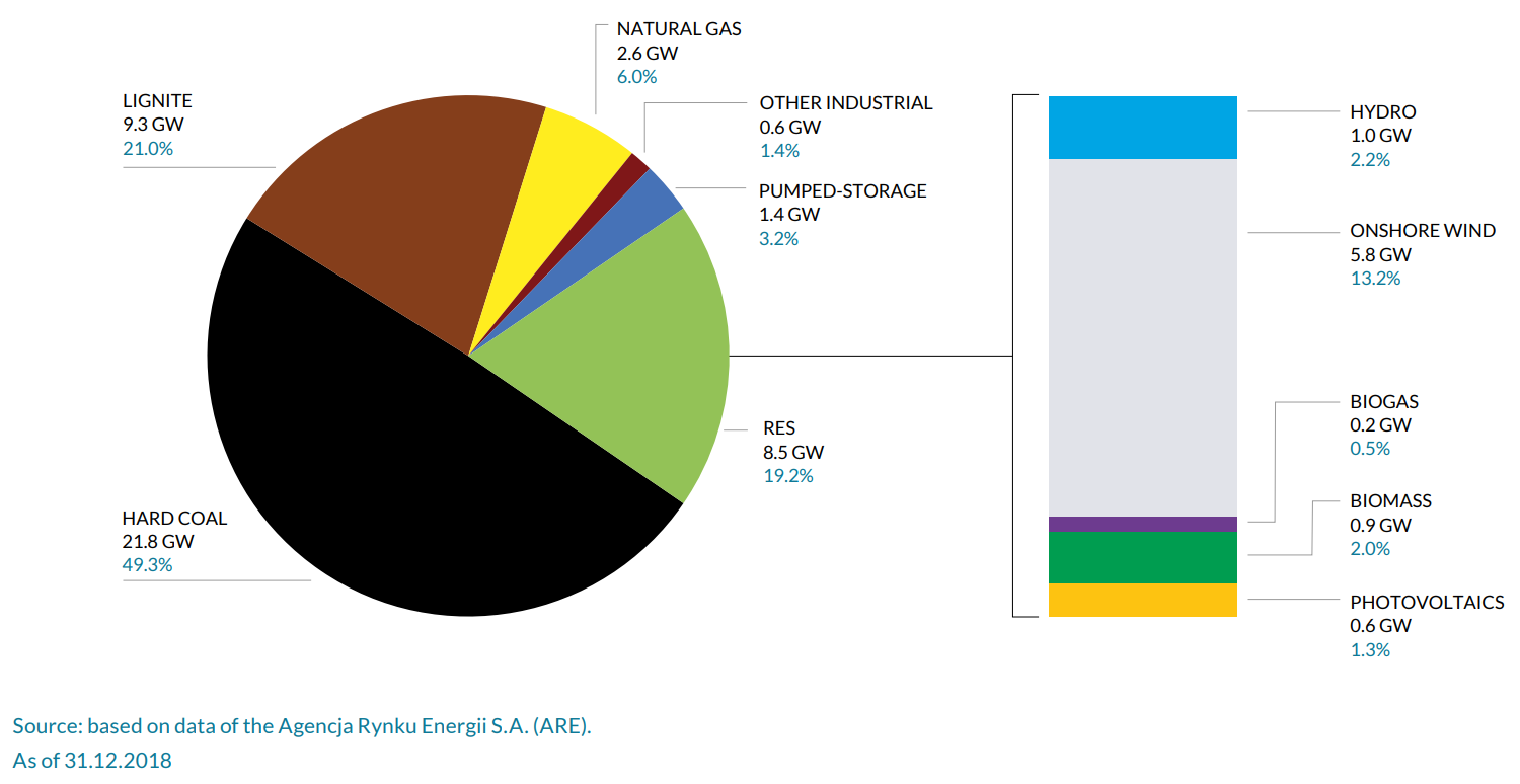 Zainstalowana pojemność. Źródło: https://forum-energii.eu/en/polska-transformacja-energetyczna