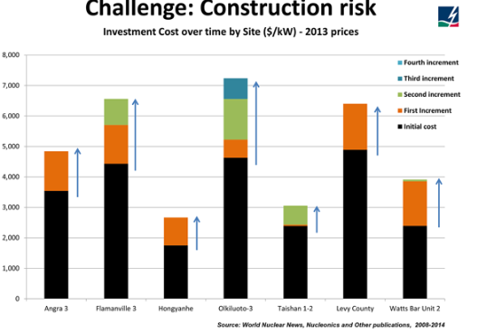 Overnight cost capex - zmiany dla wybranych projektów w budowie z całego świata. Źródło; https://www.world-nuclear.org/information-library/economic-aspects/economics-of-nuclear-power.aspx