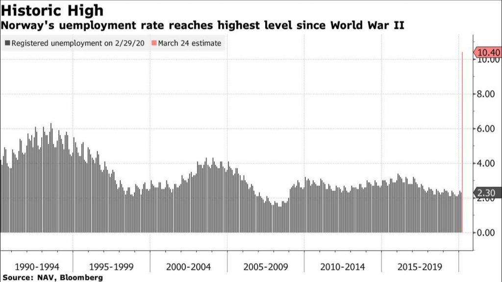 Source: https://www.bloomberg.com/news/articles/2020-03-24/norway-jobless-rate-soars-to-highest-since-wwii-as-crisis-hits