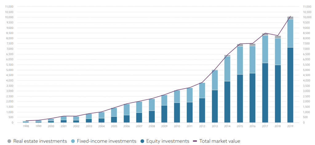 Wartość Norweskiego Funduszu Emerytalnego na przestrzeni lat. - https://www.nbim.no/en/the-fund/market-value/