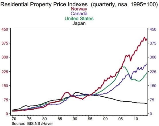Source: https://www.zerohedge.com/news/2015-01-28/norway-regulator-fears-housing-bubble-isnt-sustainable