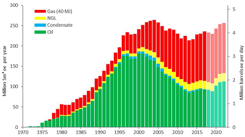 Source: https://www.oceannews.com/news/energy/norwegian-offshore-oil-and-gas-production-expected-to-increase
