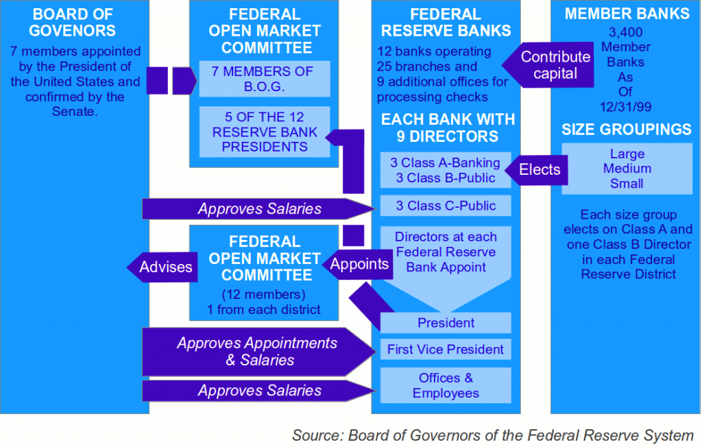 Source: https://www.wikiwand.com/en/Structure_of_the_Federal_Reserve_System