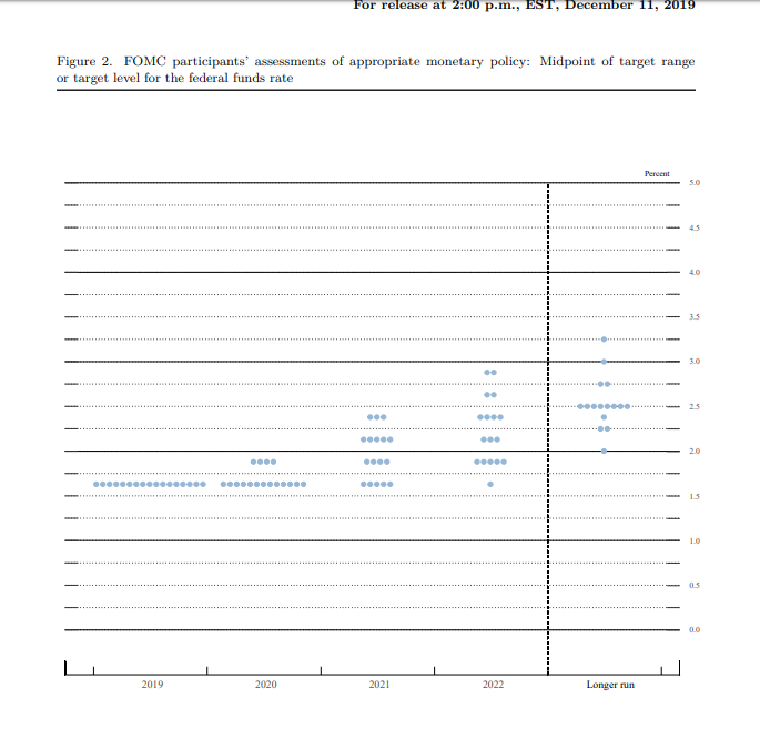 Source: https://www.cnbc.com/2019/12/11/fed-dot-plot-december-2019.html