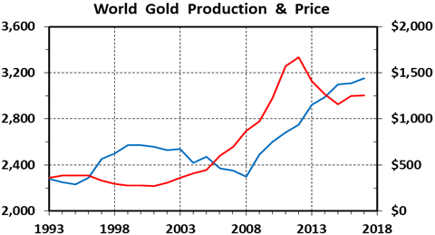 Światowa produkcja złota (niebieski) vs cena złota (czerwony) 1993-2017 r., dane usrednione. Źródło: https://www.kitco.com/commentaries/2018-12-05/Why-Peak-Gold-Is-Fake-News.html