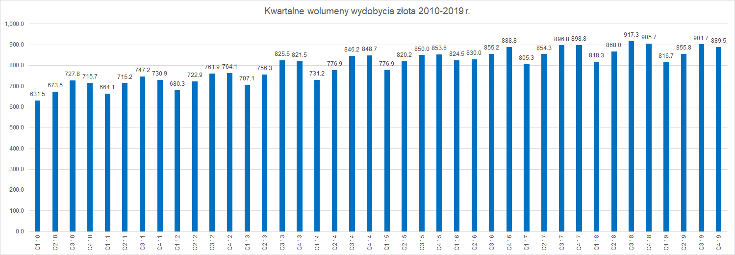 Wydobycie złota w okresie 2010-2019 r. w tonach. Źródło: kompilacja własna na podstawie https://www.gold.org