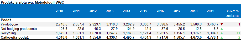 Podaż złota za okres 2010-2019 r. Źródło: https://www.gold.org/