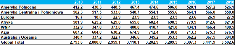 Globalne wydobycie złota w okresie 2010-2018 r. z podziałem na kontynenty. Źródło: Kompilacja własna na podstawie danych https://www.gold.org/