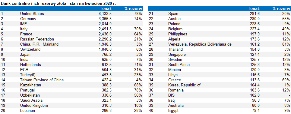 Banki centralne - oficjalne wolumeny złota w posiadaniu na kwiecień 2020 r. Źródło: https://www.gold.org/goldhub/data/monthly-central-bank-statistics