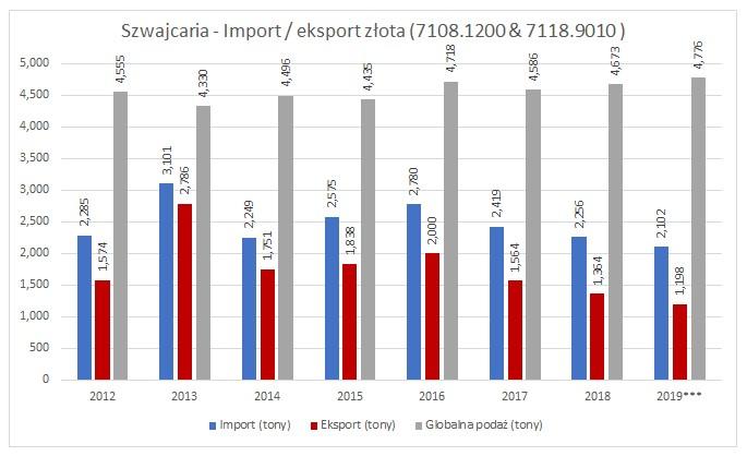 Szwajcaria - import /eksport złota 2012-2019. Źródło: Kompilacja własna na podstawie https://www.ezv.admin.ch/ezv/de/home.html